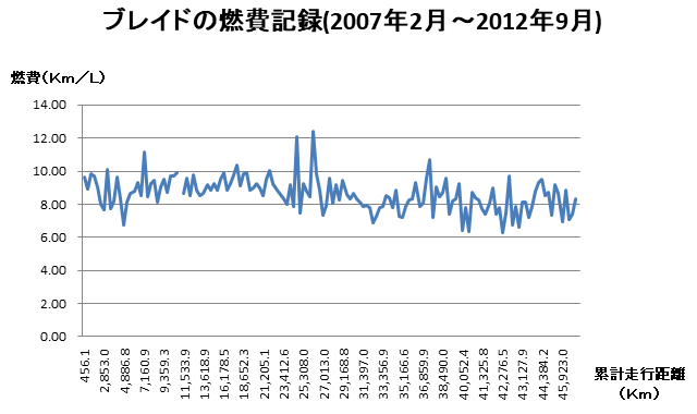 ブレイドの燃費記録(2007年2月~2012年9月)