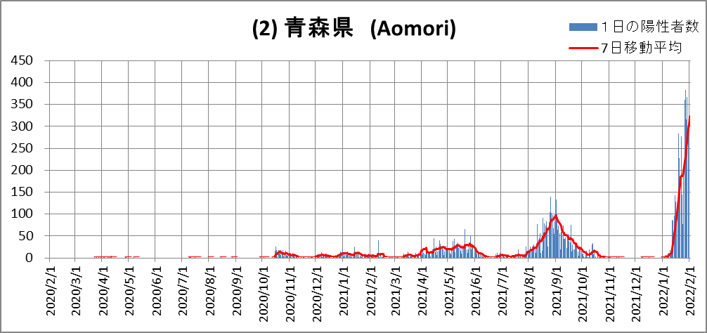 (2)Aomori