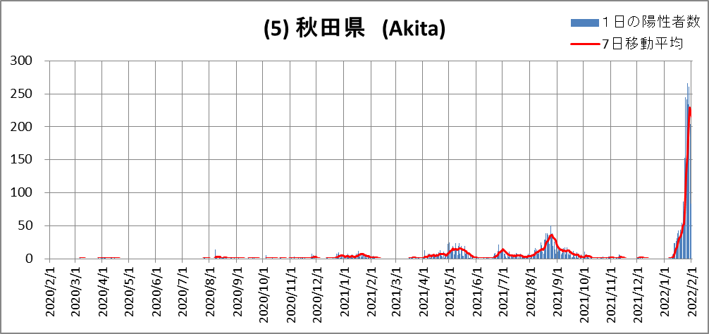 (5)Akita