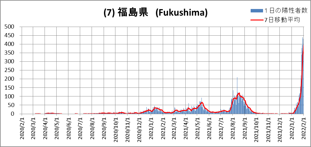 (7)Fukushima