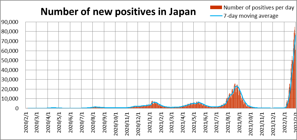 COVID-19 , Number of new positives in Japan 