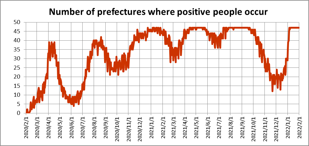 COVID-19 , Number of prefectures where positive people occur 