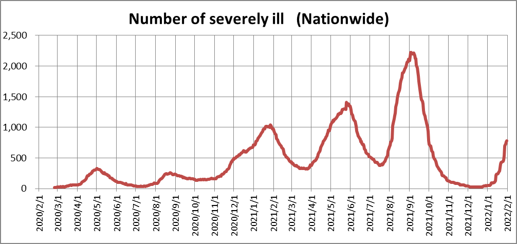 COVID-19 , Number of severely ill　(Nationwide) 