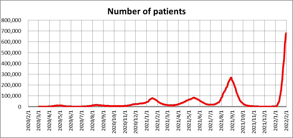 COVID-19 , Number of patients　(Nationwide) 