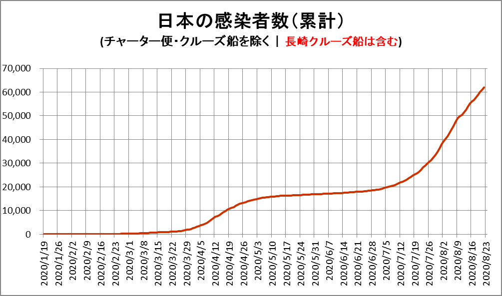 新型コロナウィルス　グラフで見る日本の感染者数