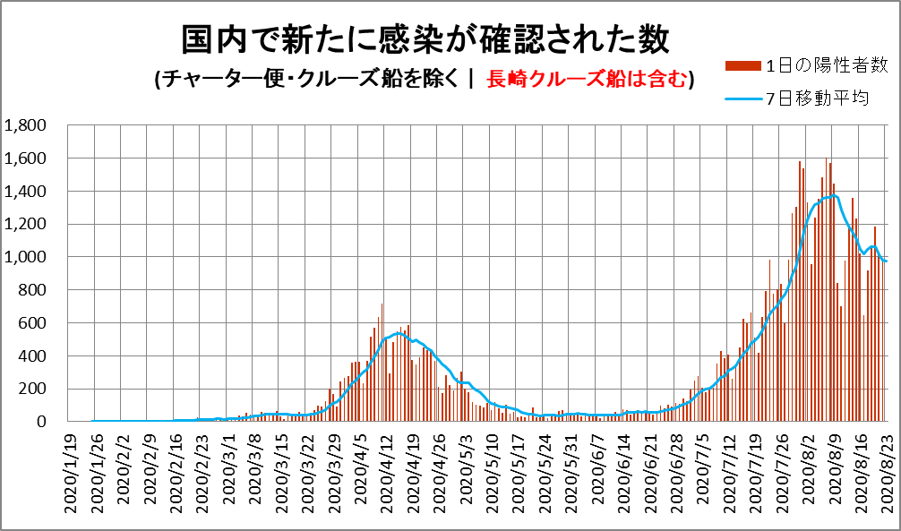 新型コロナウィルス　グラフで見る日本の感染者数（新たに確認された数）