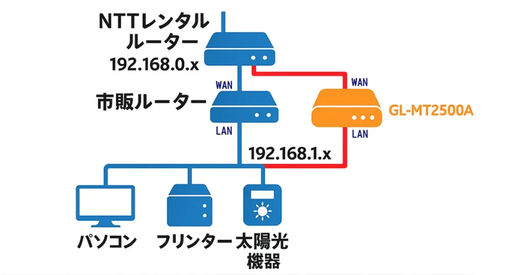GL-MT2500Aを二重ルーター環境に接続してTailscaleを使う接続図