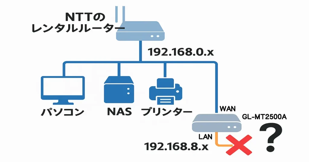 GL-MT2500A、ルーターモードでの問題点(アドレスが変わってしまう)