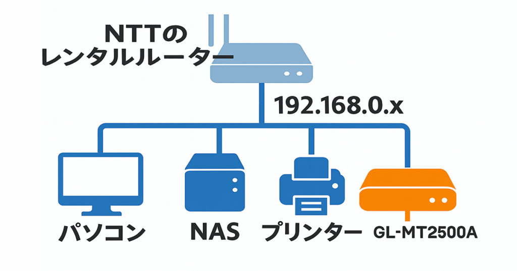 解決策:WANポートだけで完結する構成で実現