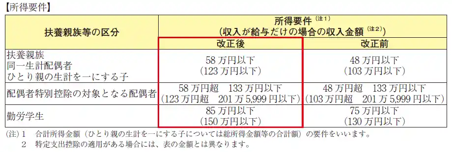 扶養親族等の所得要件（令和７年）