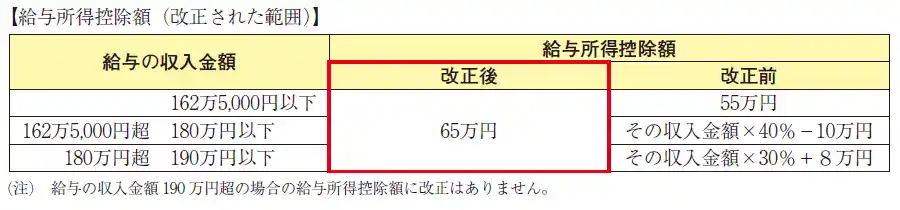 給与所得控除額（改正された範囲）（令和７年）