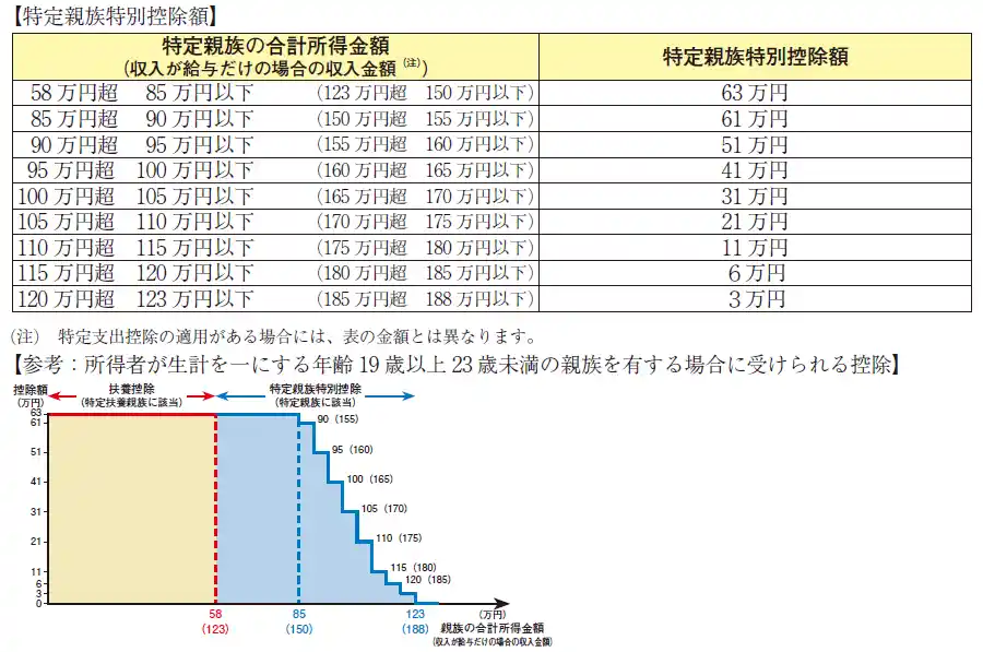 特定親族特別控除額（令和７年）